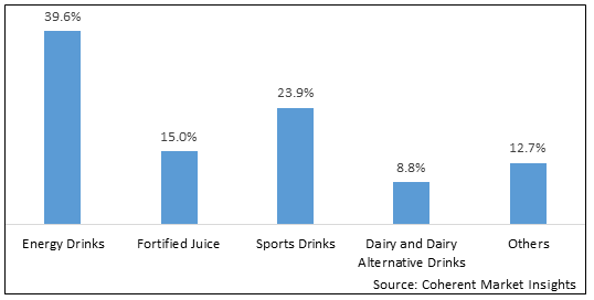 Functional Beverage Market Size, Share And Forecast 2030